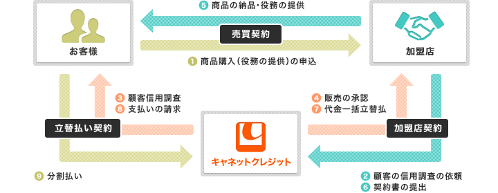 サービスのご案内